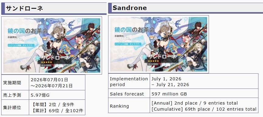 genshinmains_'s tweet photo. In Japan, Sandrone banner outsold all Nod-Krai banners except Columbina in less than 24 hours 💸

#GenshinImpact #原神 #원신 #Sandrone https://t.co/UV7k4FuGXc