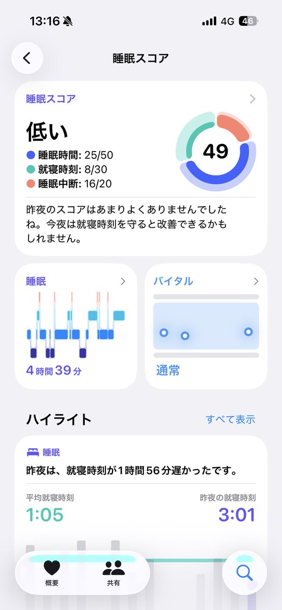 take__chinn's tweet photo. 本日の睡眠スコアは49点でした。ｱｻﾞｼﾀ
 #たけちの睡眠記録 https://t.co/RkeOWrTCNq