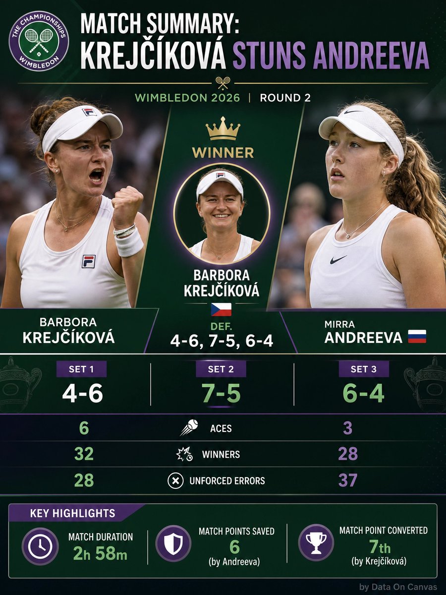 CanvasAndData's tweet photo. #upset
#wimbledon #2026 #sports https://t.co/xJ9C5wO6l6