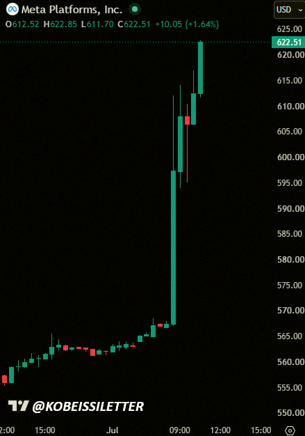 d24_max's tweet photo. 速報：メタ株（$META）が一時10%超の上昇を記録。同社がAIコンピューティングへのアクセスを販売するクラウドインフラ事業を開発中との報道が背景に。最近の設備投資の理由がこれで合点がいくかもね。 https://t.co/pOsTjeqSXP