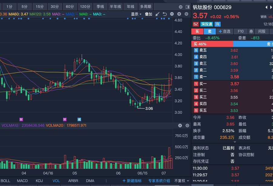 gpb520's tweet photo. 钒钛股份000629继续持有看好后市！ 盘面趋势逐步明朗，目前位置量价配合积极，多头力量占据优势，短期震荡后有望迎来进一步拓展空间。继续持有底仓，耐心等待收益扩大！钒钛板块在资源战略背景下，长期逻辑依然扎实，值得重点关注。市场机会从来不缺，关键是抓住趋势。 https://t.co/OkOCnDsy9p