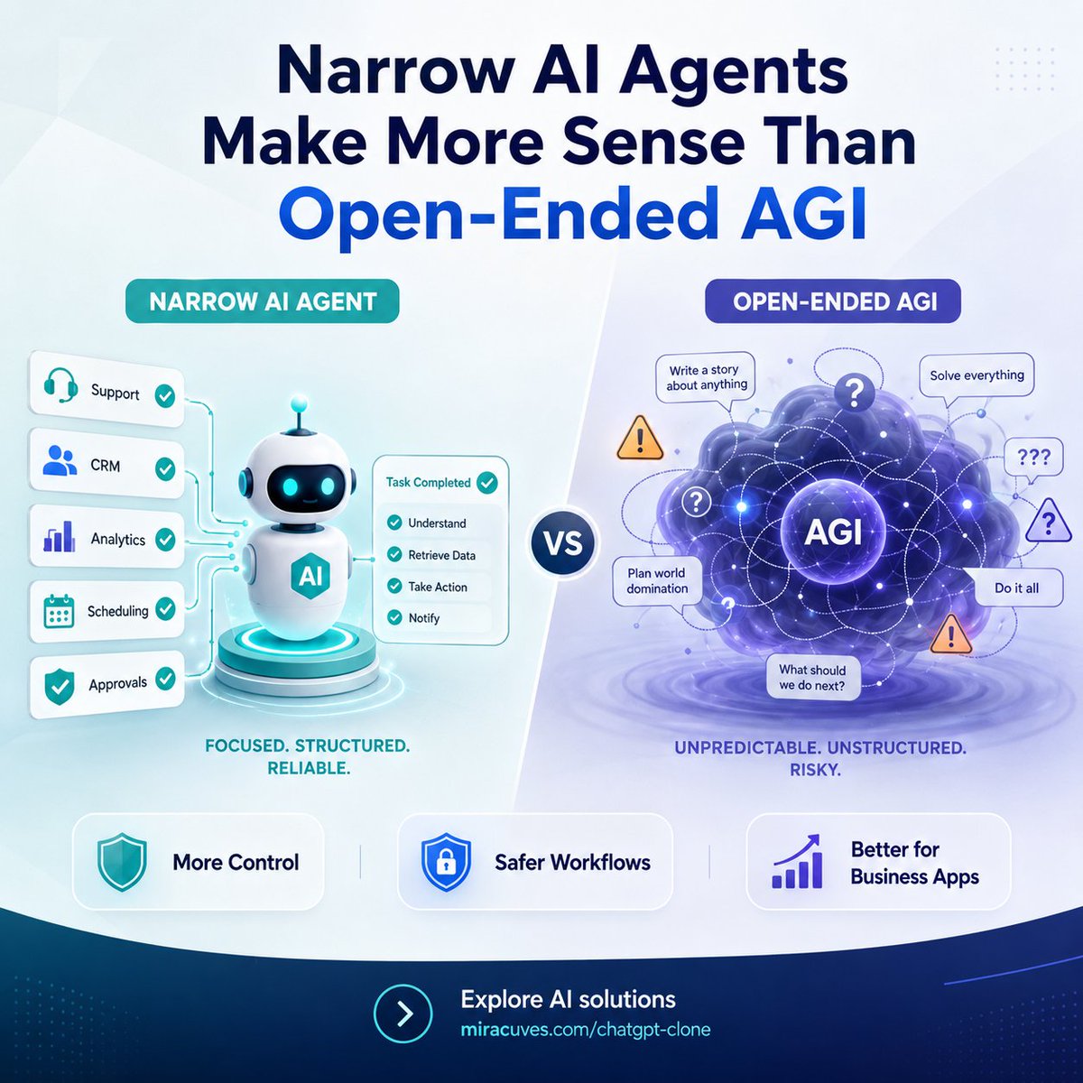 DigitalAppGuide's tweet photo. Open-ended AGI sounds exciting, but business apps need control, safety, and clear outcomes.
Narrow AI agents are:
✅ Easier to train
✅ Safer to manage
✅ Built for real workflows
Build smarter AI workflows :
https://t.co/TMTK6ZmZz2
#AIAgents  #BusinessAutomation  #Miracuves https://t.co/yyMaJd76MF