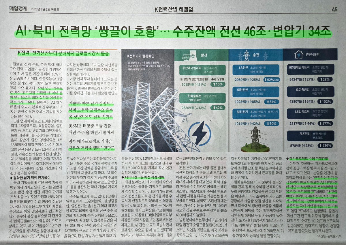 Myeongsu_bean's tweet photo. 한국 전력기기에 대한 기사가 오랜만에 등장.

1/ 수주잔액은 최고치라는데, 이상합니다.

아무리 현지생산이 늘었다고는 하나, 수출통계는 최고치를 뛰어넘지 못하고 있습니다. 생���능력의 한계로 인해 수출물량이 늘지 못하고 있는 겁니다. 

이렇게 되면 실적이 올라갈 수 있는 방법은 하나 뿐입니다. 가격을 높이는 것. 이번 2분기 실적발표에서 확인해야 하는 부분이기도 ��니다.

2/ 가격이 더 높아져야 성장률을 유지할 수 있다는 것이 문제

아무리 수요가 많고 공급이 부족하다지만, 가격을 무한대로 높일 수는 없습니다. 전력주를 최근에나 본 분들은 모르겠지만 전력기기 기업들 주가 최근에만 오른 게 아닙니다.

이미 2024년부터 꾸준한 우상향을 하고 있던 섹터입니다. 그만큼 성장세가 2년 이상 지속되었다는 말인데, 반대로 말하면 가격이 올라올 대로 올라왔다는 뜻입니다. 

여기서 얼마나 더 높은 가격을 받을 수 있을지는 모르겠습니다. 

3/ 향후 생산능력이 높아지면 성장은 이어갈 수 있습니다.

만, 대부분의 공장이 27년 중순정도에나 증설이 완료되고 미국 현지공장은 28년 이후 증설 완료되는 곳이 있어서 지금 당장은 어려울 수 있겠습니다. 

---

실적발표가 중요합니다. 
역대 최대 수주잔고도 중요하지만
가격 상승분을 얼마나 인정받냐가 중요합니다.

"우린 아직도 가격을 더 높게 받을 수 있어!"

라는 신호를 강하게 줘야
시장도 납득할 수 있을 것입니다. 

전력기기에 대한 글은 제 네프콘 "전력기기의 한계와 돌파"를 참고하시면 더 명확한 근거와 판단기준 가져가실 수 있습니다. 관심 있는 분들만 보시면 되겠습니다. 

기사출처: 매일경제