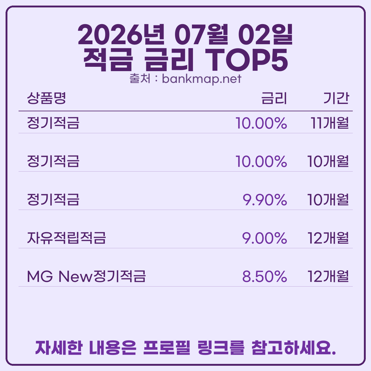 bankmap_net's tweet photo. 오늘 기준 예적금 이자 높은 은행 빠르게 알려드릴께요.
새마을금고 공식 홈페이지 기준 예금 6.60%, 적금 10.00%입니다.
자세한 정보는 프로필 링크 참고하세요.
#예금이자 #예금금리 #예금금리비교 #적금금리 #적금이자 #적금금리비교 #정기예금 https://t.co/CPMJYHYJrp