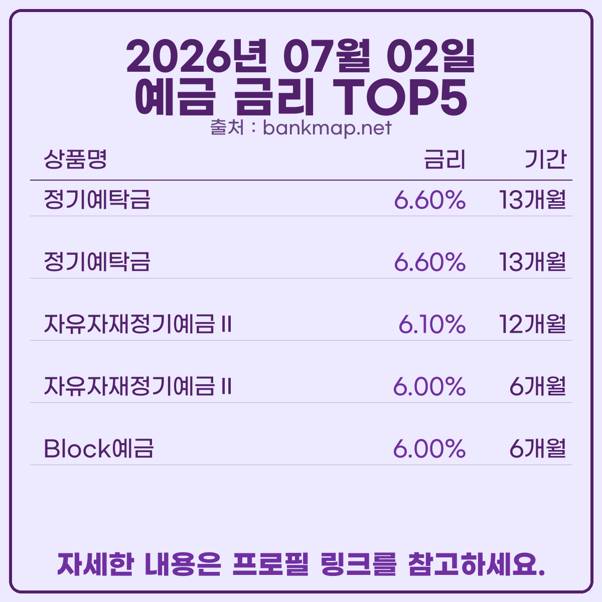 bankmap_net's tweet photo. 오늘 기준 예적금 이자 높은 은행 빠르게 알려드릴께요.
새마을금고 공식 홈페이지 기준 예금 6.60%, 적금 10.00%입니다.
자세한 정보는 프로필 링크 참고하세요.
#예금이자 #예금금리 #예금금리비교 #적금금리 #적금이자 #적금금리비교 #정기예금 https://t.co/CPMJYHYJrp