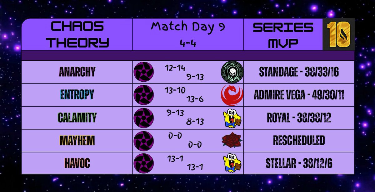 ChaosTheoryVal's tweet photo. Another split match day, we seem to really love those. Havoc having an insane match day and @Stehllar had over a 3.0 KD in the series. As we head into the back half of the season, we have 4 teams solidly in playoffs and only 1 looking to eek their way in. https://t.co/CSRfLL1gvg