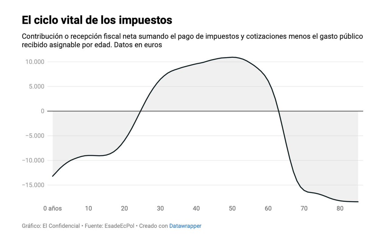 SantiCalvo_Eco's tweet photo. ¿Quién paga 'lo público'? De aportar 235.000€ a recibir 140.000€ en función de tu formación.

Un estudio de @EsadeEcPol, elaborado por @miguel_almunia y @pablogguz_, cuantifica el saldo fiscal de los españoles por edad y nivel formativo a lo largo de todo el ciclo vital.

Solo los trabajadores con estudios superiores son contribuyentes netos: aportan cerca de 235.000 € y ni siquiera llegan a consumirlos como pensionistas. Con bachillerato o FP media el saldo ronda los -30.000 €, y quien no supera la ESO supone un coste neto de unos 140.000 €, que agota apenas diez años después de jubilarse.

El pico de aportación llega hacia los 50 años en los de formación superior (unos 20.000 € anuales) y una década antes en los de menor cualificación, que salen antes del mercado laboral.

Sobre inmigración, los autores señalan que a corto plazo reduce el déficit sea cual sea el nivel educativo, pero que a largo plazo el saldo se vuelve negativo al generar derechos de prestaciones y acceso a servicios públicos.

Por @jgjorrin.

https://t.co/RW3qoZE8lH