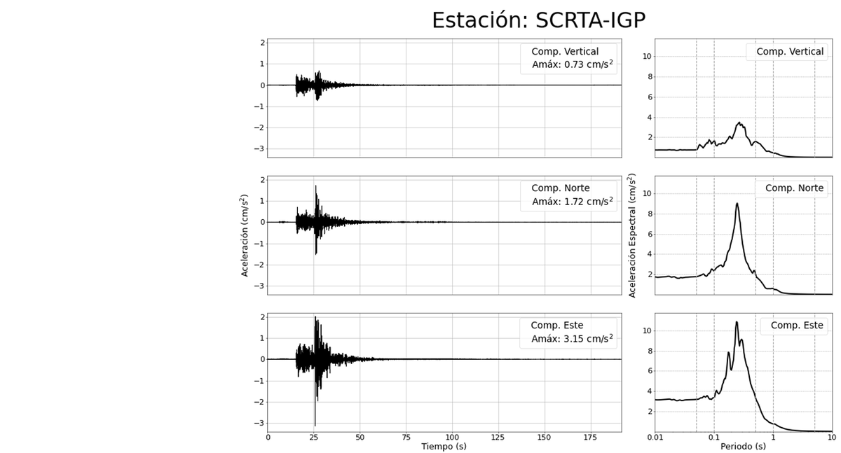 Asismet_IF's tweet photo. 📑Registro de máxima aceleración del suelo (cm/s²) por el sismo 4.8 de Apurímac del 1 de julio de 2026
⚪️Sarconta - Grau: 3.2
⚪️Nasca: 1.3
⚫️San Sebastián - Cusco, Palpa: 0.9
Datos: ACEL-DATA-PERÚ https://t.co/nkfejM3ov4