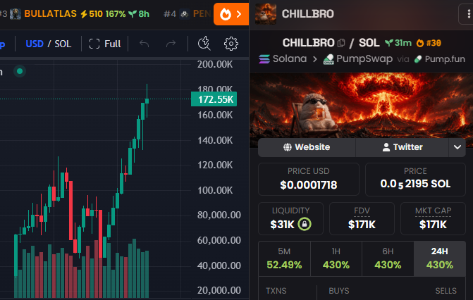 just_chillbr0's tweet photo. Top 30 on Dexscreener
Charts don't lie. 🚀 https://t.co/oHwyMpFBeh
