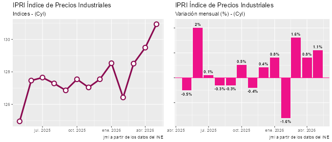 JMendezLiron's tweet photo. En mayo, el Índice Precios Industriales #IPRI de #CastillayLeon se situó en 130,932; que es un 1,1% superior al registrado en el mes anterior. Ver más: https://t.co/r4QJ25DWRf #macroenocomia #BusinessIntelligence #macroeconomics #precios #industria #data #ine #payInCash https://t.co/0YbGG11gyx