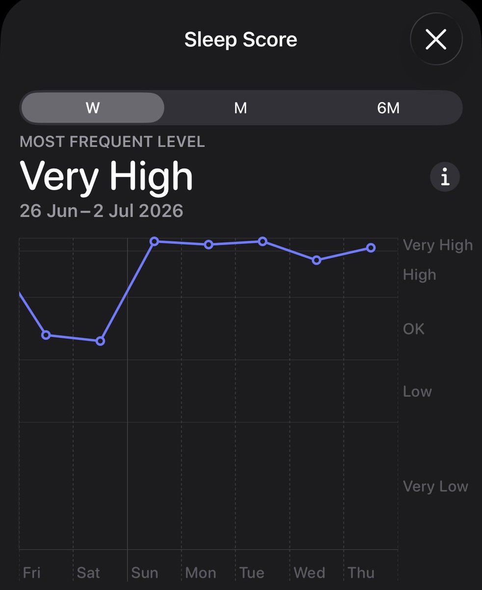 henlojseam's tweet photo. Eating durians everyday improved my sleep quality dramatically wow

The week before I was like OK/High 

Durians made me Very High

Not a fluke https://t.co/CpQGDKC0bY