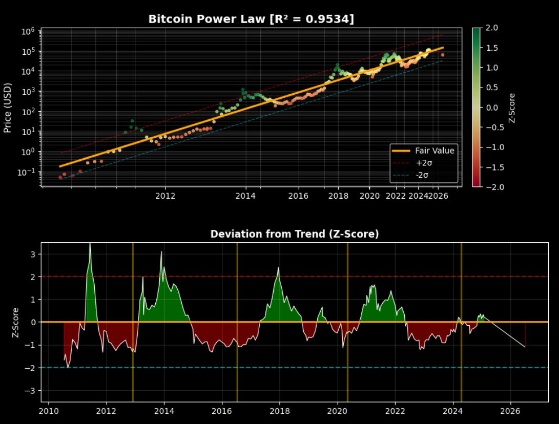 david_eng_mba's tweet photo. People ask me:

Will $BTC hit $40K / $50K?

Wrong scale.

Bitcoin scales in log space.

A $10K move feels big.

But structurally, it is noise.

Bitcoin already moved:

$0.10 → $100,000

That is 1,000,000x.

Six clean 10x steps:

$0.10 → $1
$1 → $10
$10 → $100
$100 → $1,000
$1,000 → $10,000
$10,000 → $100,000

Same return.

Bitcoin does not monetize linearly.
It reprices in orders of magnitude.

On a linear chart:
$100K → $1M looks impossible.

On a log chart:
$100K → $1M is the same move as $10 → $100.

Same distance.
Same 10x.

The last 10x took about 7 years:

$10K in 2017 → $100K in 2024

A similar or slower step puts $1M BTC around 2032–2035.

At $1M, Bitcoin is roughly a $20T asset.

Gold-scale territory.
So the big picture is not:
$40K vs $50K vs $60K

That is volatility.

The big picture is:
$10K → $100K → $1M

Bitcoin is not just trading in dollars.
It is scaling 10x through time.