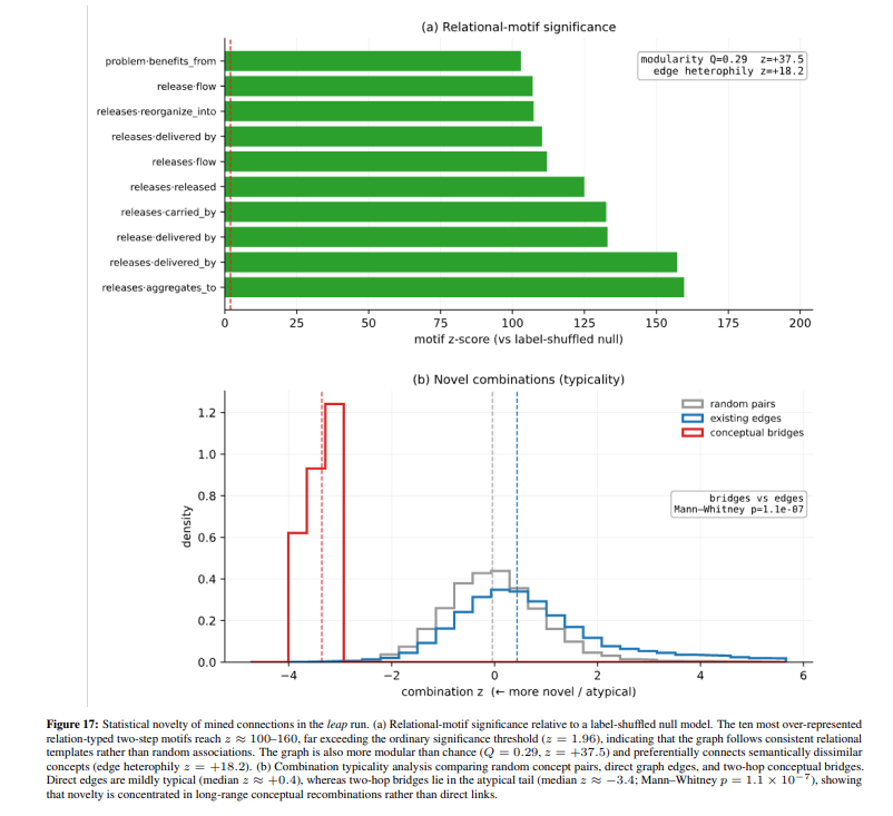 yashetal's tweet photo. Results on 100 challenging open-ended questions from materials/mechanics literature:  

-> 40-65% gains over base models  

-> Biggest wins in reasoning traceability (makes the thought process inspectable & reusable)  

-> ~2-3× greater semantic diversity 

-> Better alignment between intermediate graphs and final answers

Cool analyses:  

-> Embedding trajectories show more organized, directional exploration  

-> Test-time graph expansion: extra compute → long-range conceptual recombination (not just broader search) within a bounded semantic space

Why this matters for materials design:

Properties emerge from multi-scale, cross-domain mechanisms (molecules → mesoscale → processing → performance). Graph-native reasoning forces the model to explicitly connect these instead of hand-waving in linear text.