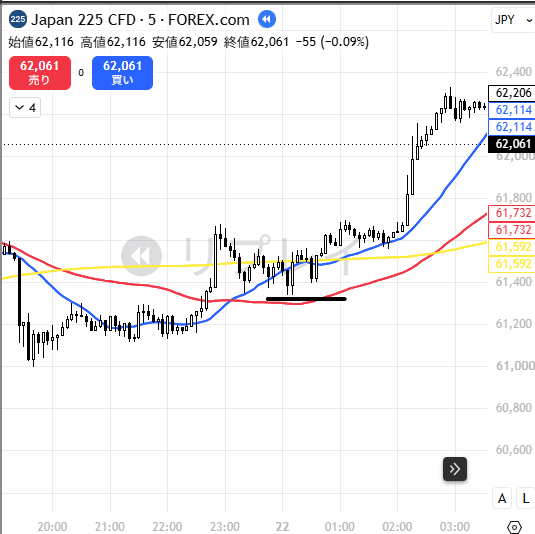 binsukebin's tweet photo. @fx4h_trader 15mでいうと上の短い方のラインですね。
単純に通常のエントリー同様で、今回でいうと5mの収束拡散ポイントでWの安値（深い方）にSL置きます。

あと引いているラインはトレ転のレジサポラインで、レジサポが引けるときのみこういう感じで下位足に落としていけます。 https://t.co/BqC4y7OkWv
