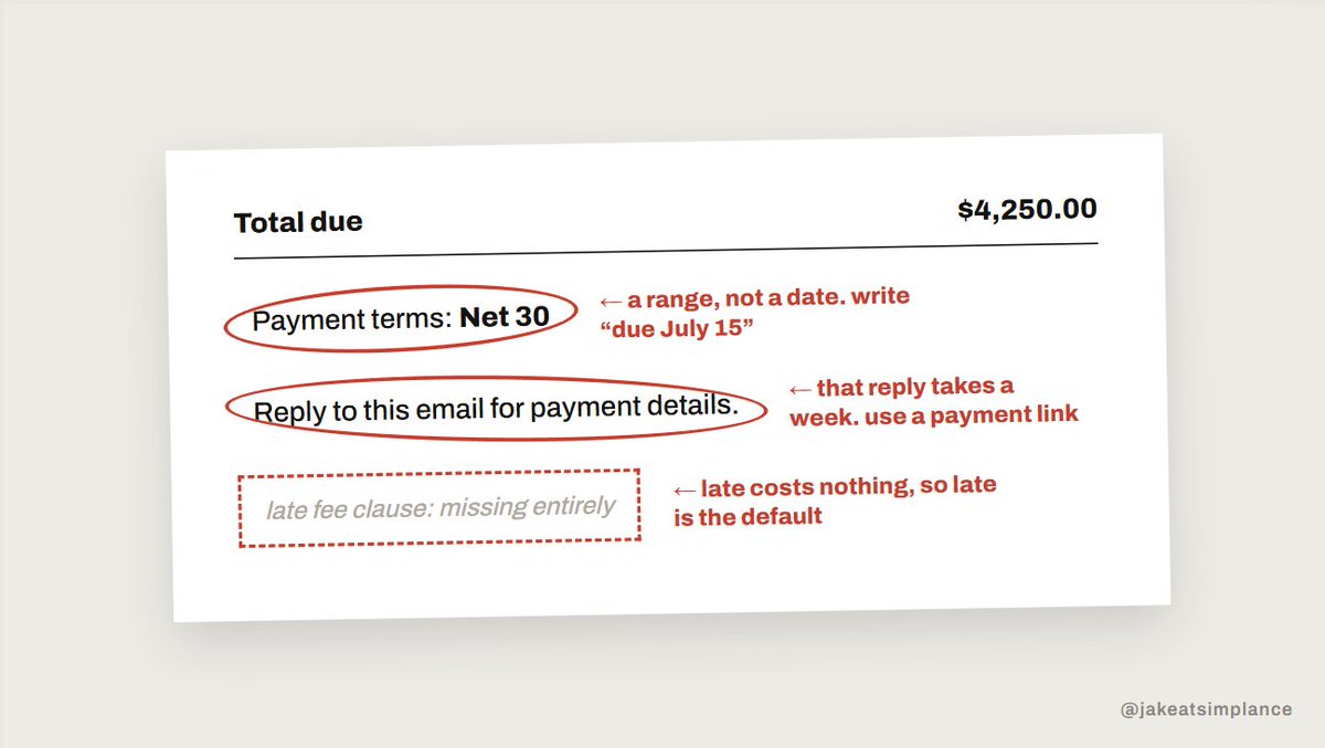 jakeatsimplance's tweet photo. the invoice template you downloaded in 2019 is missing 3 lines that would get you paid faster:

a late-fee clause
a payment link (not "reply for details")
a specific due date, not "net 30" https://t.co/WGHnroeRWI