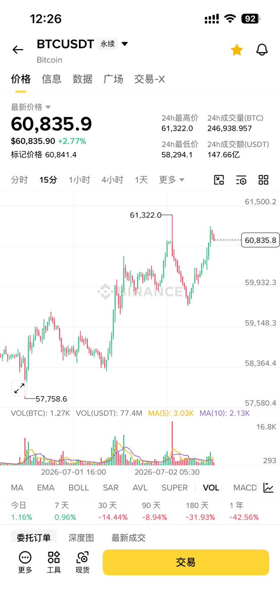 gaserchen's tweet photo. 这种双顶是最好的做空点

止损放在61400 https://t.co/BjeTzkofHk