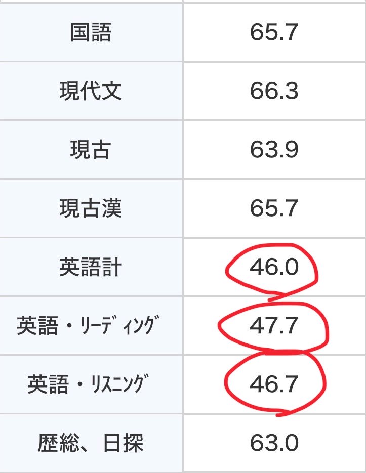 222coa's tweet photo. 英弱の私文ガチで予後悪いんよ https://t.co/7VNbl54Teo