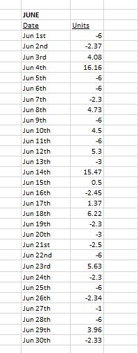 FadingMattP's tweet photo. WOW! @Mattplayerprops finally posted his June recap. And what do you know, he’s hidden the total loss from the month.

Don’t worry, I got the number. 

-5.97u for the month! 

Up 17.73u for the year after risking +1,100u! 

SPECTACULAR ROI MATTY 🔥🔥🔥🔥🔥🔥 https://t.co/wb3a0EKc2k