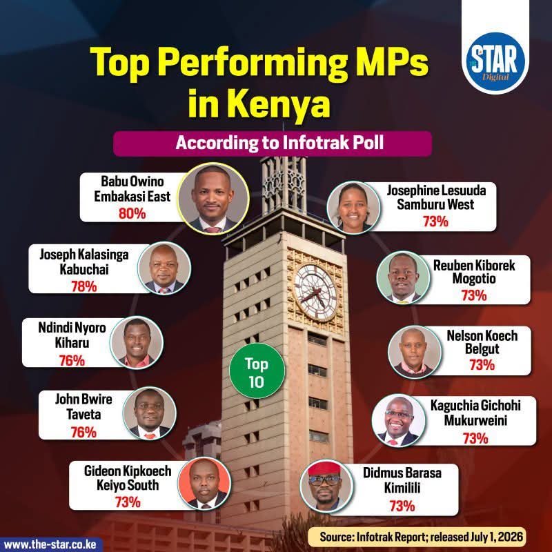 NickWesala's tweet photo. Ingekua football, tungesema tupewe table!
Tuko top of the table. Kuanzia 2020, hatujashuka.
@HEBabuOwino continues to excel in execution of his mandate.
By:
>Legislating
>Oversighting
>Representing
He has earned his A
Congratulations Wakili!
#Babukwasababu
#HaveYouRepented https://t.co/cLfSelt9IG