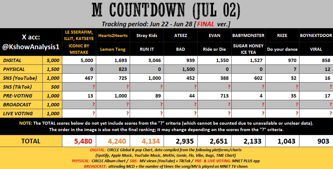 H2HVOTINGTEAM's tweet photo. 🔔 FINAL PREDICTION - M COUNTDOWN 

Hearts2Hearts has a chance of winning M Countdown. We must win the Live Vote!

Please make sure your devices and Mnet accounts are ready, just in case Hearts2Hearts is nominated for the live voting. Let’s stay alert!

📍 Mnet Plus
📅 02 July 2026 ⏰ 18.00 KST 

#Hearts2Hearts #하츠투하츠 #H2H