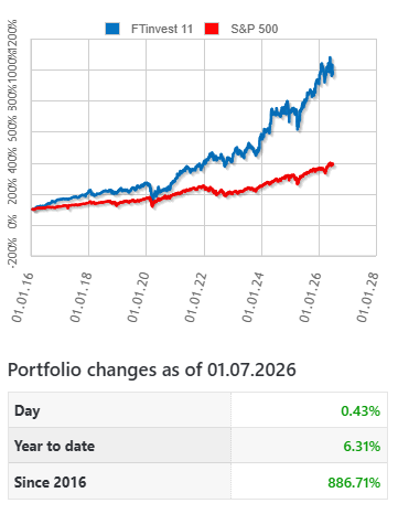 Inetmakers's tweet photo. Our FTinvest 11 model portfolio advanced 0.43% to close at 986.71, extending yesterday’s rebound and continuing its recovery from the recent correction. https://t.co/sUhxsXOd0q