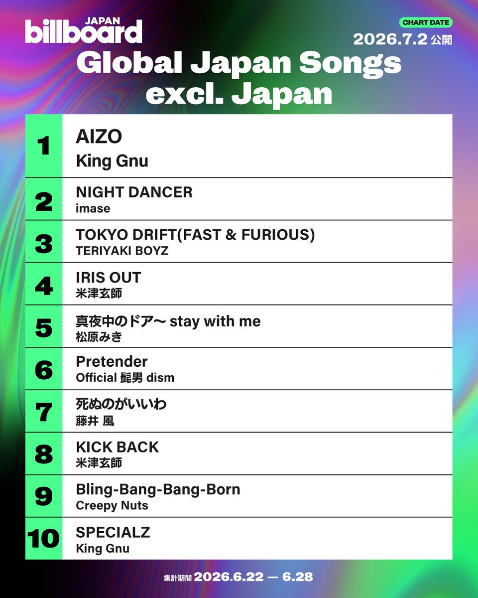 Billboard_JAPAN's tweet photo. 【今週のグローバル・ジャパン・ソングス“Global Japan Songs Excl. Japan”】
1位 King Gnu
2位 imase
3位 TERIYAKI BOYZ
4位 米津玄師
5位 松原みき
6位 Official髭男dism
7位 藤井 風
8位 米津玄師
9位 Creepy Nuts
10位 King Gnu

https://t.co/fCntetHLpV https://t.co/fimn2sMOMB