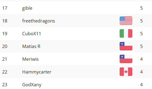 ShiroeFGC's tweet photo. Top 32 (20) en torneo de 114 personas de VGC.
Estoy feliz pq es el primer torneo grande online que juego, además, jugué con el equipo de gholdengo que cree yo y pude ganar un set contra uno de los MU que me hacían counter.
Me voy feliz sabiendo que llegué a top cut https://t.co/TZoJ1Ue9UE