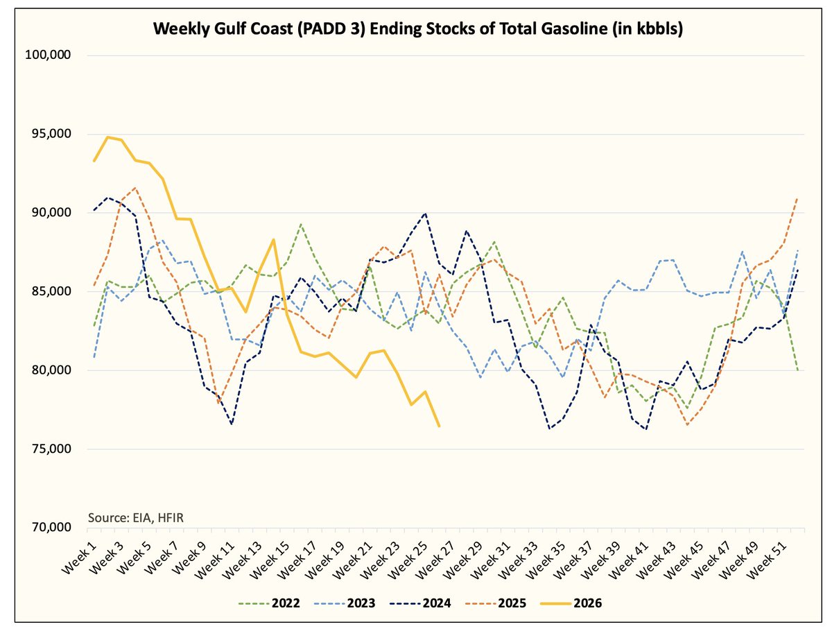 HFI_Research's tweet photo. If you are wondering why gasoline is doing what it's doing, just look at this chart. https://t.co/2rJ5R5UQs6