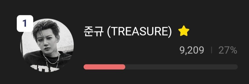 dailytre4sure's tweet photo. [🏆] Born to Be an Idol: Who Has That Unstoppable Star Quality? 

Teumes/Kyuties, if you still have collected rubies left, please help us drop votes here for Junkyu. Let’s win this for him 🥹💪

🖇 https://t.co/bjZJtkoY3q

#JUNKYU #TREASURE
@treasuremembers https://t.co/TBS5Ix9vo0