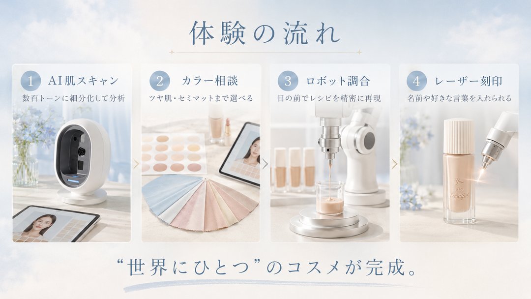 yeppuriko's tweet photo. 韓国のファンデを買う時代は、もう終わってるかもしれない。

聖水にある「アモーレ聖水」では、既製品を買うのではなく、その場で自分の肌専用のファンデ＆リップを"作ってもらう"体験ができます。

✨ 体験の流れはこんな感じ：

🔬 AI肌スキャナーで、スキンカラーを数百通りのトーンに細分化して分析。赤みと黄みの比率まで正確にデータ化してくれます。

💬 その結果をもとに、カラーリストと1対1でカウンセリング。ツヤ肌・セミマットなど、質感も自分で選べます。

🤖 レシピが決まったら、ロボットアームが目の前で成分を精密に調合。できたてのコスメがその場で完成。

✍️ さらに、ボトルに名前や好きな言葉をレーザー刻印してもらえるので、本当に世界にひとつだけのコスメになります。

⚠️ ひとつだけ注意点：
この体験は完全事前予約制。現地で飛び込んでも体験できません。旅行が決まった瞬間から予約を動かすのが鉄則。人気の時間帯はあっという間に埋まります。

当日はすっぴんか薄化粧・カラコンなしで行くと診断精度が上がります。

渡韓前に知っておきたい情報、これからも発信していきます。気になる方はフォローして保存しておいてください📌