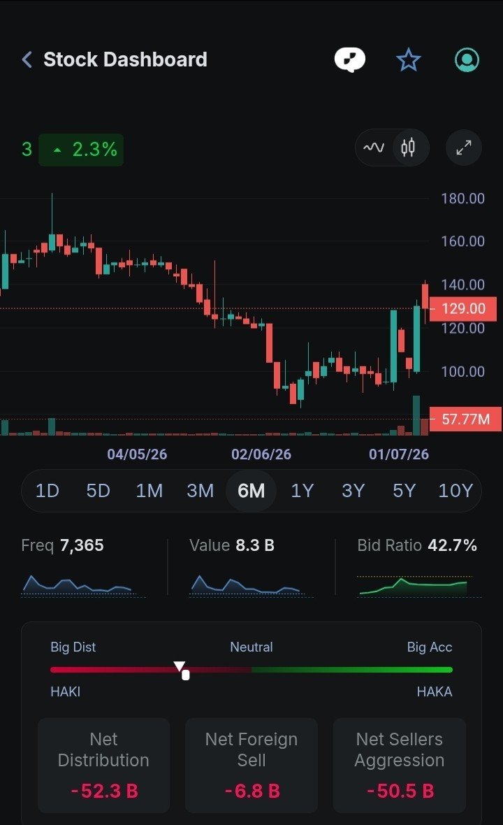 rinalpov's tweet photo. Makasih b**m🔥🫰 baru cek IPOT kejual gap up😆
Awal bulan banyak kerjaan, setelah 2 hari minus 2% kali 2😭, artinya rugi 4%, dan today dapat gap up di 8% puji Tuhan aku masih cuan 4%.
Kita gak bisa ngira2 kapan dapat saham yg pasti naik, tapi bisa menjaga diri dgn trading plan yg jelas untuk mengukur risiko.
Salam BSJP👌
Jgn di bully karna tp 2% everyday ya🙏