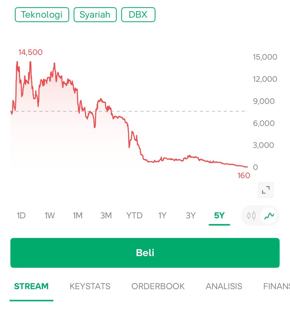 NorthAlvha's tweet photo. Kalo yang belum tau ini namanya saham ya bukan memecoin https://t.co/Lm1D4XEFpn