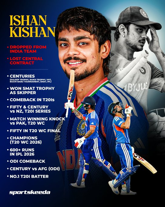 BabuBiswanth's tweet photo. Dropped. Written off. Counted out. 💔

Ishan Kishan answered every setback with performances. 🔥

From losing his central contract to becoming a T20 World Cup champion and making an ODI comeback — what a journey! 🇮🇳🏏

#IshanKishan https://t.co/BwLQdbIMwl