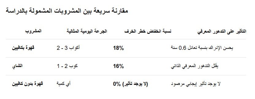 SsAlhinai's tweet photo. دراسة علمية: القهوة والشاي يقيان من الخرف، بينما القهوة منزوعة الكافيين لا تقي!

بناءً على الدراسة الطولية الكبيرة المنشورة في مجلة JAMA الطبية، إليكم ملخص شامل لأبرز النتائج والبيانات المتعلقة بتأثير القهوة والشاي على صحة الدماغ ومخاطر الخرف:

النتائج الرئيسية والجرعات المثالية ☕
القهوة المحتوية على الكافيين: الاستهلاك المعتدل بمعدل 2 إلى 3 أكواب يومياً ارتبط بانخفاض خطر الإصابة بالخرف بنسبة 18%مقارنة بمن لا يشربونها.
الشاي: الاستهلاك المعتدل بمعدل 1 إلى 2 كوب يومياً ارتبط بانخفاض خطر الإصابة بالخرف بنسبة 16%.
القهوة خالية الكافيين (Decaf): لم تُظهر أي ارتباط بانخفاض مخاطر الخرف، مما يشير إلى أن الكافيين قد يكون عنصراً جوهرياً في هذه الحماية.
سقف الفائدة: تجاوز كميات الاستهلاك المعتدلة المذكورة لا يقدم أي حماية إضافية للدماغ.

منهجية وحجم الدراسة 
المدة الزمنية: فترة متابعة طويلة جداً امتدت حتى 43 عاماً.
حجم العينة: شملت الدراسة 131,821 مشاركاً (86,606 امرأة، و 45,215 رجلاً ).
الحالات المسجلة: أصيب 11,033 مشاركاً بالخرف خلال فترة المتابعة.