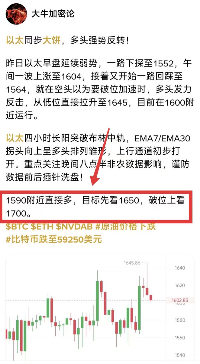MICDaBoss's tweet photo. 多军兄弟们都给我笑，早间一波回踩大牛丝毫不慌，直接在1590附近给多，行情如期从1596反弹至1643，又是47点空间！

真正靠谱的，是不贪暴利、不赌行情，顺势而为、稳健操作，看准机会果断出手，达到预期点位及时止迎，严格做好风控，积小利成大利。
$BTC $ETH https://t.co/wY0rnEZZPh