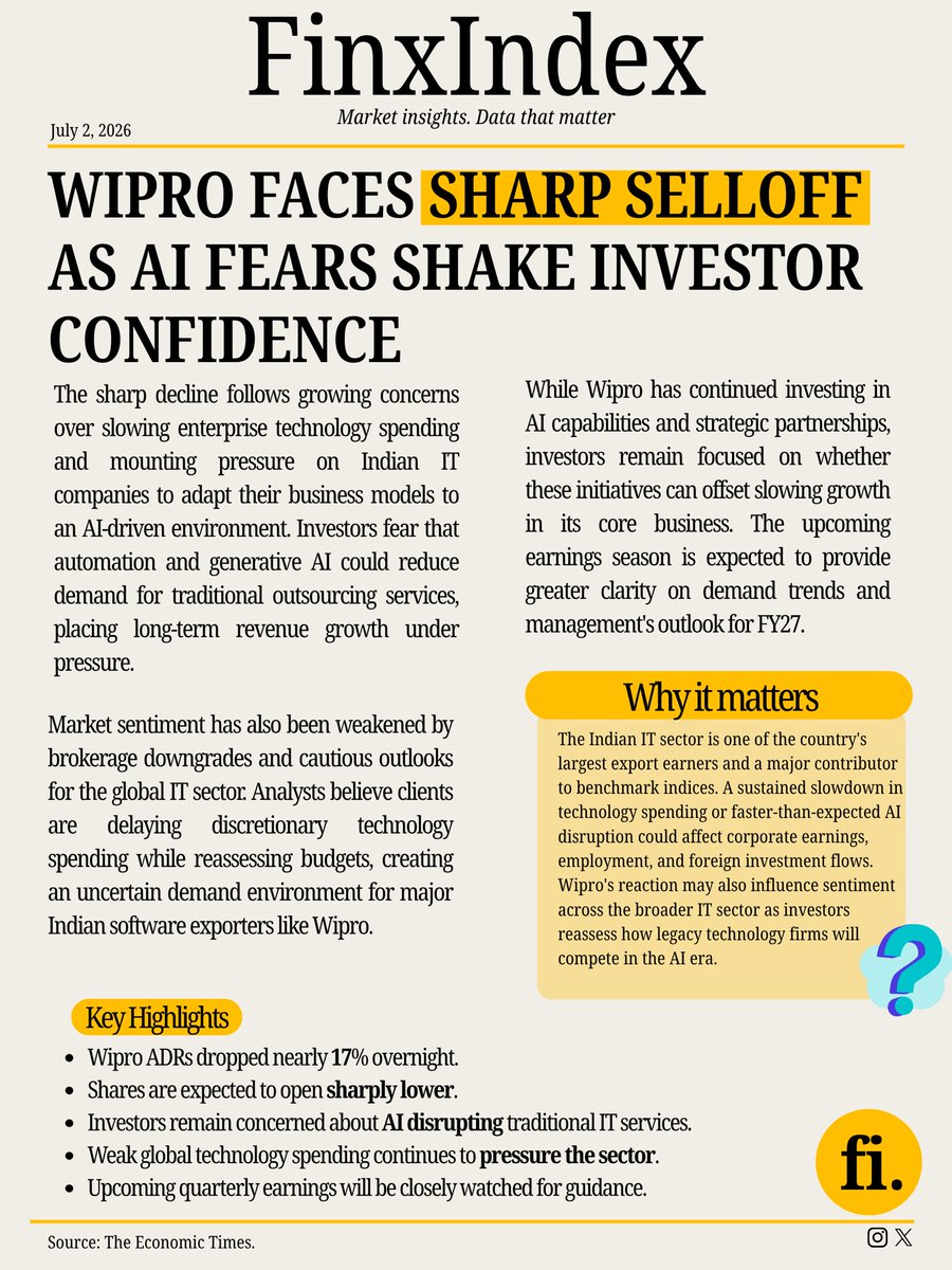 finxindex's tweet photo. 🚨 Is AI becoming the biggest risk for IT stocks?

Wipro's ADRs crashed nearly 17% overnight, signaling a weak opening as investors worry about AI-driven disruption.

👉 Read the full breakdown &amp; market summary on FinxIndex.
#Wipro #AI #Finance #StockMarket https://t.co/1YaIaqTViM