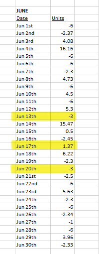 FadingMattP's tweet photo. June 13: Burke / Bueckers was played on Novig. Paige Bueckers was a DNP, reverting the slip to a Sean Burke straight which missed. 1 unit not tracked

June 17: Claimed to have played Kay / Scherzer on UD, but instead posts a Novig slip that would’ve been refunded if played on UD https://t.co/m1wFmFsMw3