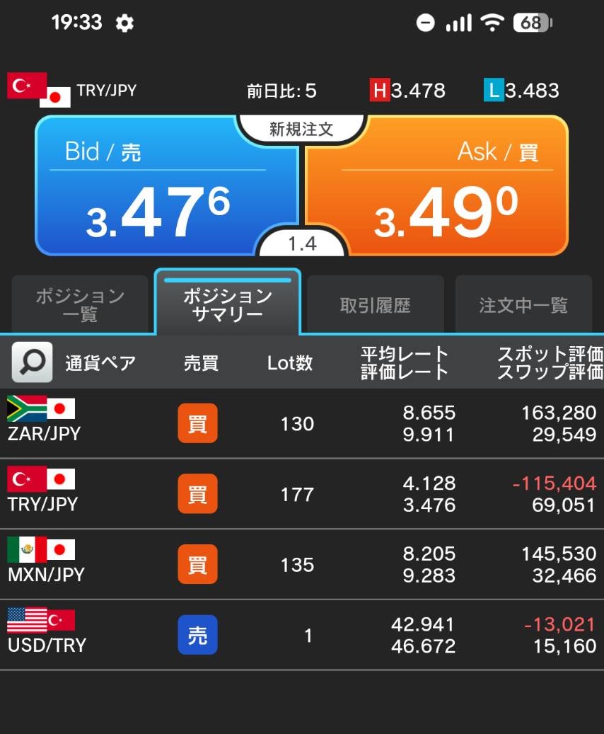 Karamisoramen55's tweet photo. 長男　専門　21才
6月スワポの🌳

外為どっとコム🇹🇷🇲🇽🇿🇦🇺🇸🇹🇷
スワポ 　26,141
レバ　1.23→1.22
🇹🇷7ロット追加

GMOクリック証券 🇲🇽
スワポ　6,300
レバ  1.42→1.40
利益引出してオルカン買わせるか？34万

NISA
2,042,372(11.3%)→2,115,801(12.2%)
オルカン毎月5万積立中 https://t.co/tEz1ZSX0Xf