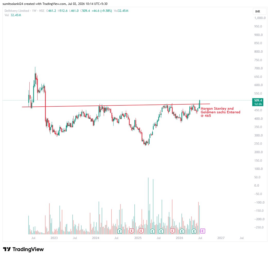 Sandyliferox's tweet photo. #Delhivery - 
#multibaggerstock #breakoutstocks
#stockstotrade 
#StockPicks 
Technically Breakout after 2 Year Long base 
Goldmen sachs and Morgan Stanley entered a@465  

Disc. Fundamentals not so good can considered for Trading with the waves https://t.co/juofbPfw1w