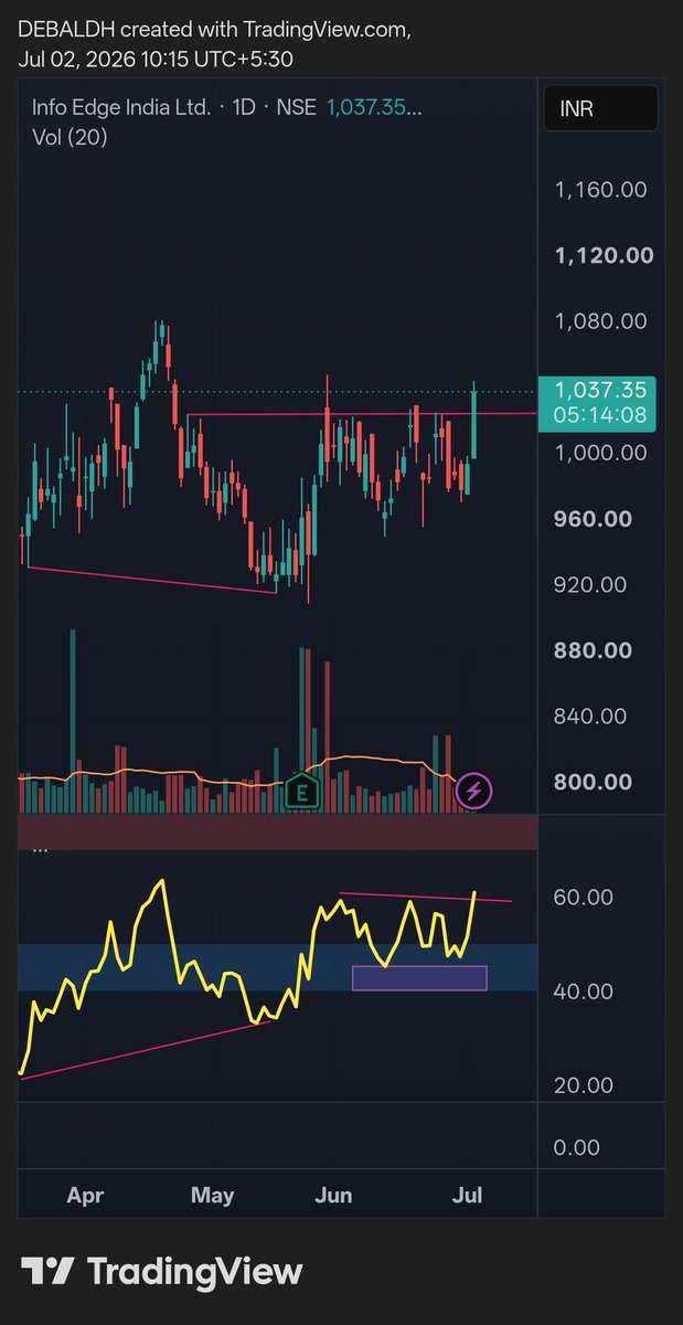 Debal20's tweet photo. #Naukri, Bullish Support in RSI. https://t.co/w3dFffM5y3