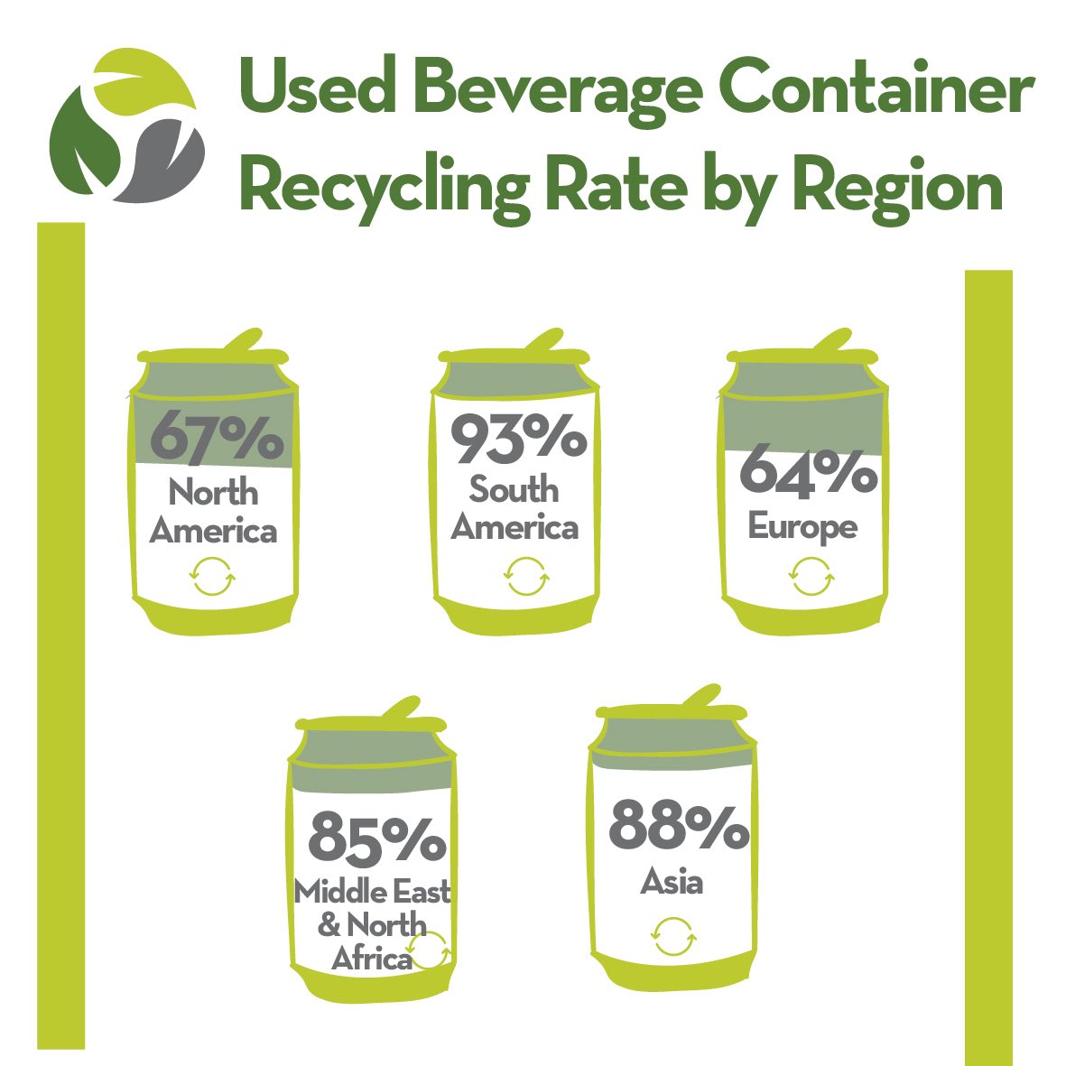 OnlyRecycling's tweet photo. 🔝♻️ Used beverage container recycling rate by region.
 
#OnlyRecycling #Recycling #Environment #Miami #Florida #USA https://t.co/Eed6oQs3LV