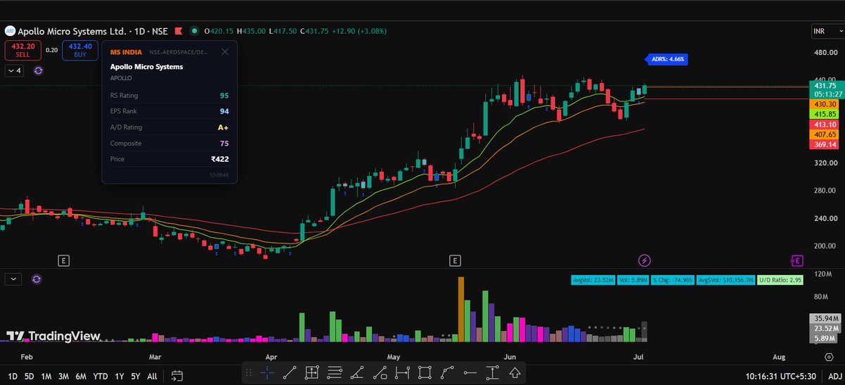 MasterP86608978's tweet photo. #NEWPOSITION 

Long in #APOLLO at 430.30 

SL:4%

Entered with small Amount.. https://t.co/2nlnFohzP2