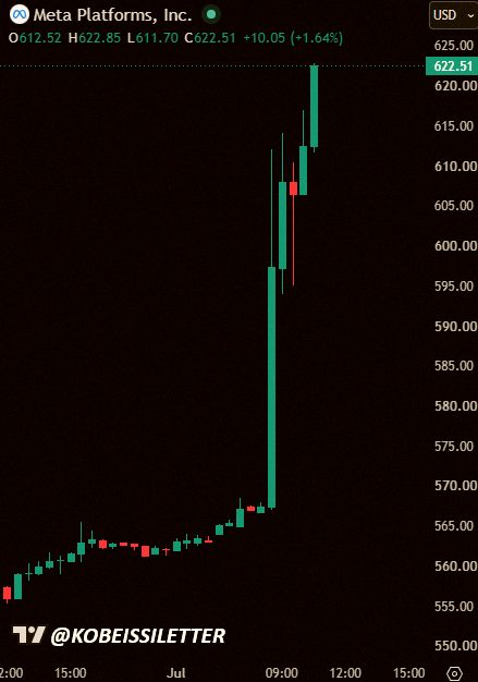 WinterCollinns's tweet photo. 速報：メタ株（$META）が本日さらに+10%以上上昇中。同社がAI計算リソースのアクセス販売を目的としたクラウドインフラ事業を開発中との報道がきっかけ。

最近の設備投資も、これで納得できるかもね。 https://t.co/EsG2untOSt