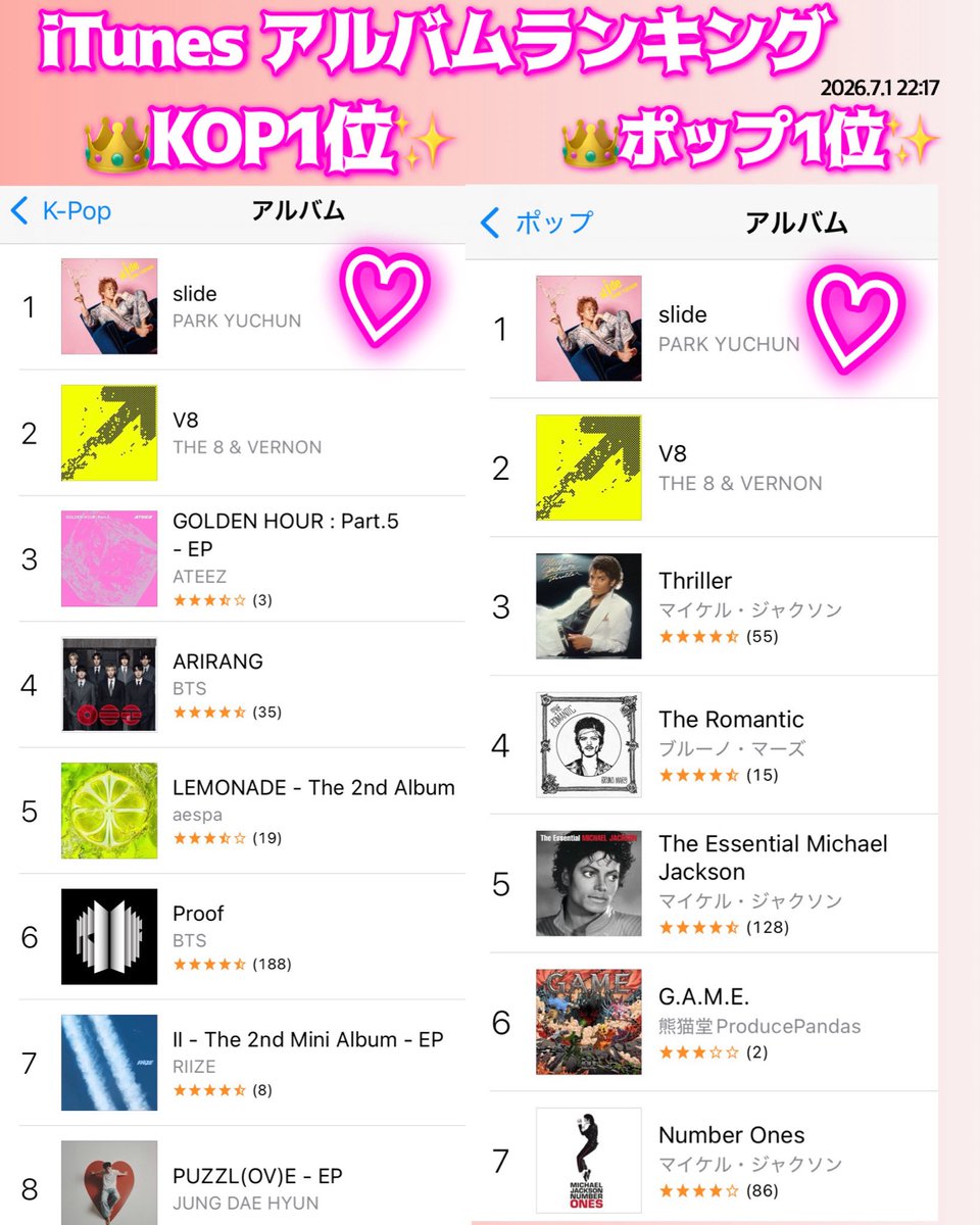 blessingyuchun's tweet photo. 박유천 Japan 3rd album「slide」
【일본 💿iTunes 앨범 랭킹】❤️❤️

👑 K-POP 랭킹 1위
👑 POP 랭킹 1위 

(And 5곡 전곡이 Top10 진입😍)
축하합니다👏👏👏 

@Japan_jp_office
@rypaffo
#박유천 #parkyuchun #yuchun
#ユチョン #朴裕千 

(2026년 7월 1일 22:17 기준, 짤은 빌림) https://t.co/aTx3rGbqU3