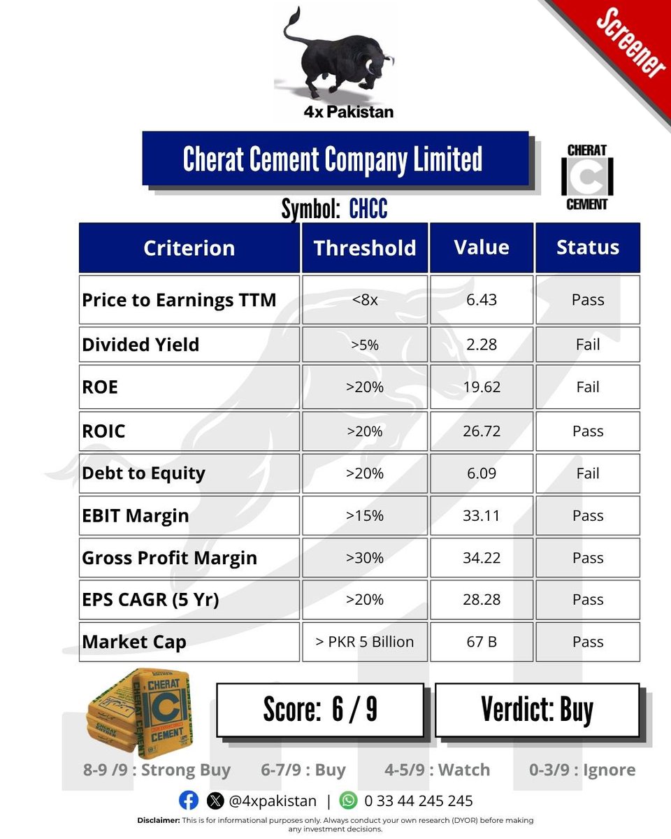 4xpakistan's tweet photo. Cherat Cement Company Limited
#CHCC
KPK-based Portland cement manufacturer (est. 1981, Ghulam Faruque Group), also runs solar power generation, will sky rocket once exports to Afghanistan are resumed. Strong fundamentals
#PSX #psxupdates #KSE100 #stockmarket #stocks #StockGains #StockPortfolio #stockstobuy #tradingtips #tradingsignals #tradingpsychology #investingtips #PakistanStockMarket #KSE100 #StockMarketPakistan #PSXTraders #PakistanInvestors #PSXCommunity #PakistaniTraders #4xPakistan #ValueInvesting #DividendStocks #TechnicalAnalysis #ChartPatterns #IPO #PSXIPO #PSXUpdates
#MarketUpdate #FinancialFreedom #WealthBuilding