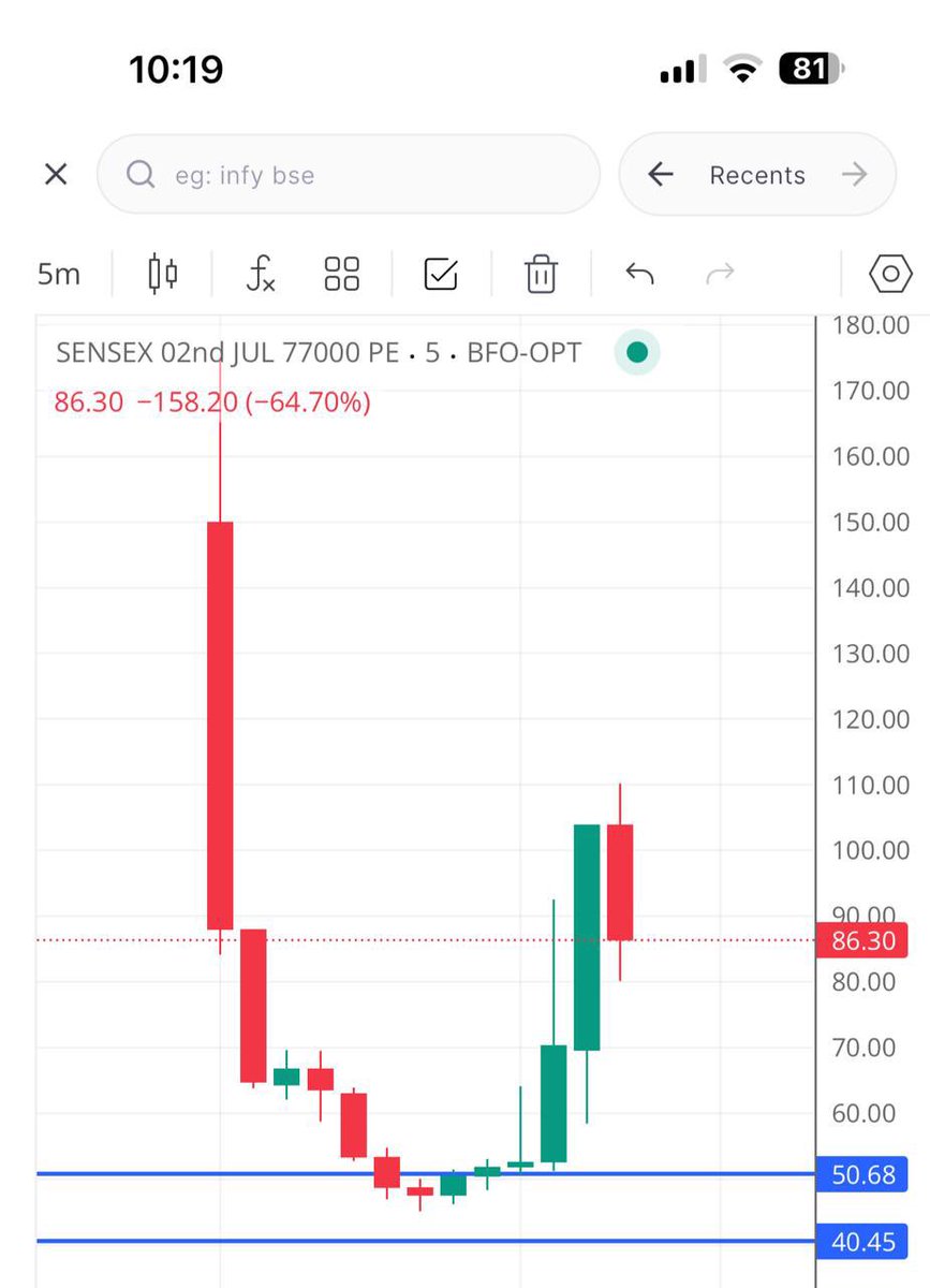Alpha_Traders20's tweet photo. SENSEX 77000 PE

40/50 TO 110 ++

2X HERE

ANALYSIS SHARED YESTERDAY 
https://t.co/rAoqmXOt7T https://t.co/3QfB540uNp