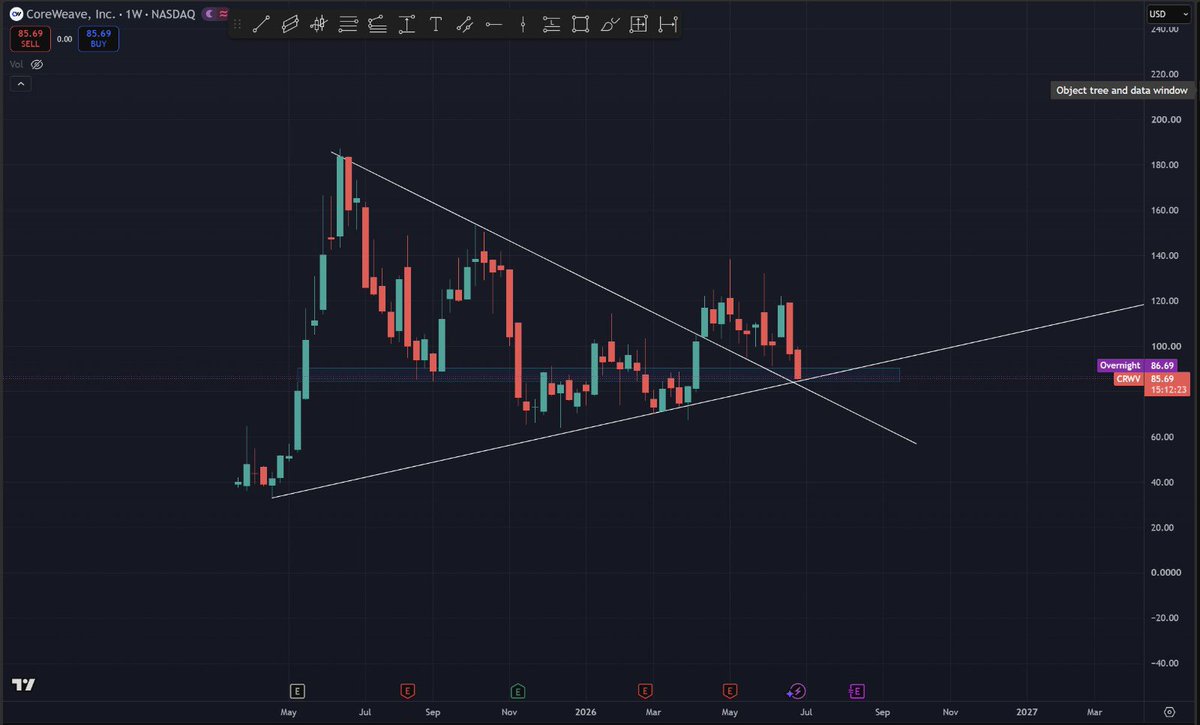 AustinP_Trading's tweet photo. $CRWV As close as it gets to stealing sweets here.. down 10% on an empty headline, strong setup on weekly chart, storied stock, institutional demand

Risk/Reward here is insane https://t.co/J87TrVUOFU