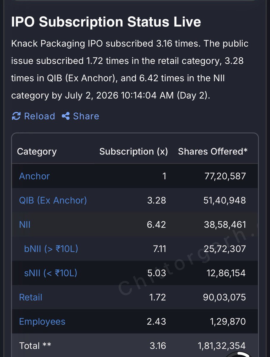 bedi_sidharth's tweet photo. 🚨Knack packaging IPO🚨 is live from yesterday onwards
Demand is showing as per data and anchor book is also good ✅
Will apply after 3:00 pm tomorrow✅
Views are personal || Not Sebi registered
Follow krlo for lastest GMP & IPO updates @bedi_sidharth 🙏
#knackpackaging https://t.co/jN3X1cihvE