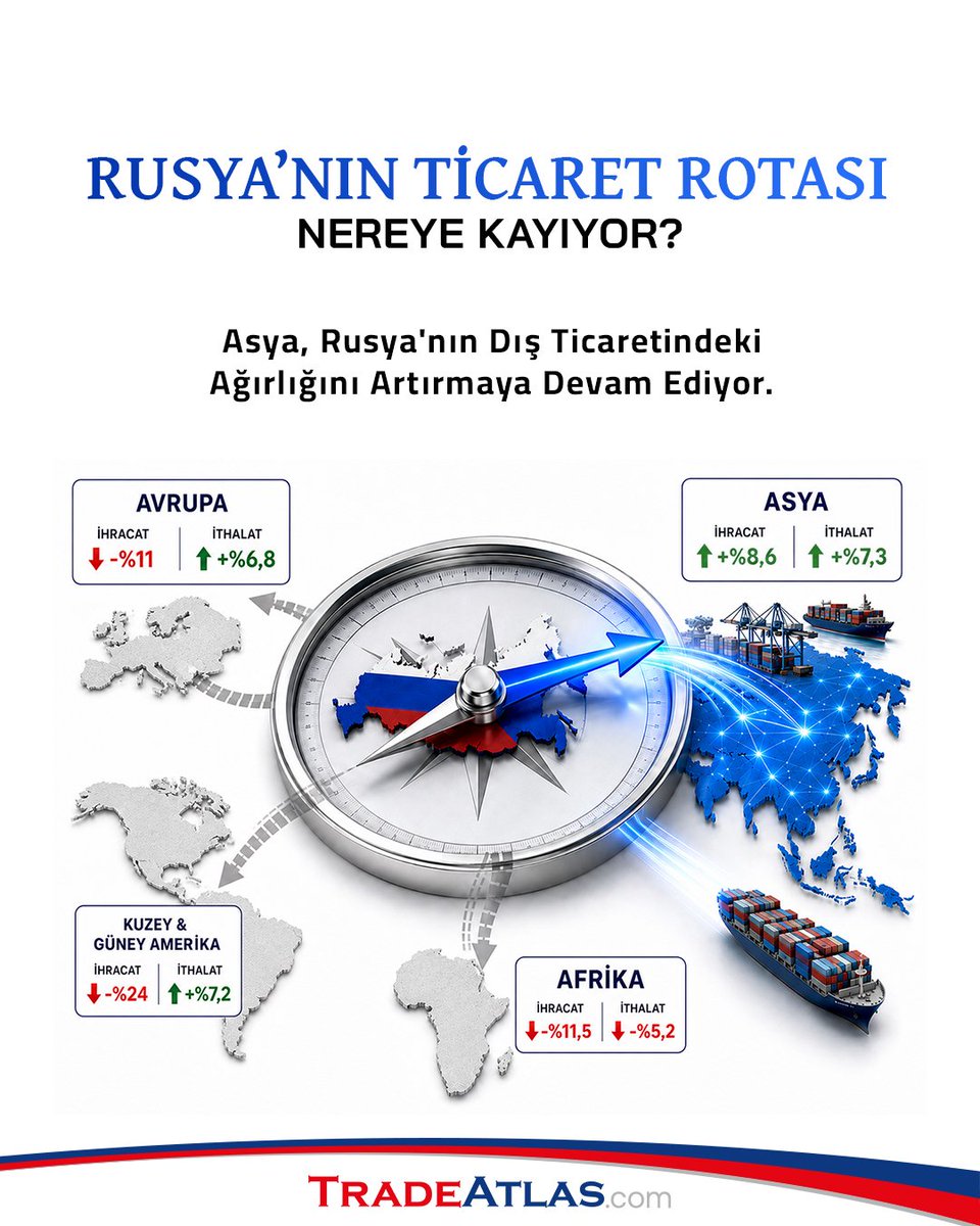 TradeAtlasTR's tweet photo. Rusya yüzünü Asya'ya döndü!

2026'nın ilk 4 ayında Asya'ya 108 milyar $ ihracat yapılırken, Avrupa sadece 18 milyar $'da kaldı.

⛏️ Maden ihracatı lokomotif
⚙️ Makine ithalatı zirvede

Doğru pazar analizi için TradeAtlas yanınızda! 

#TradeAtlas #Rusya #İhracat #PazarAraştırması https://t.co/mkt8CL2j0j
