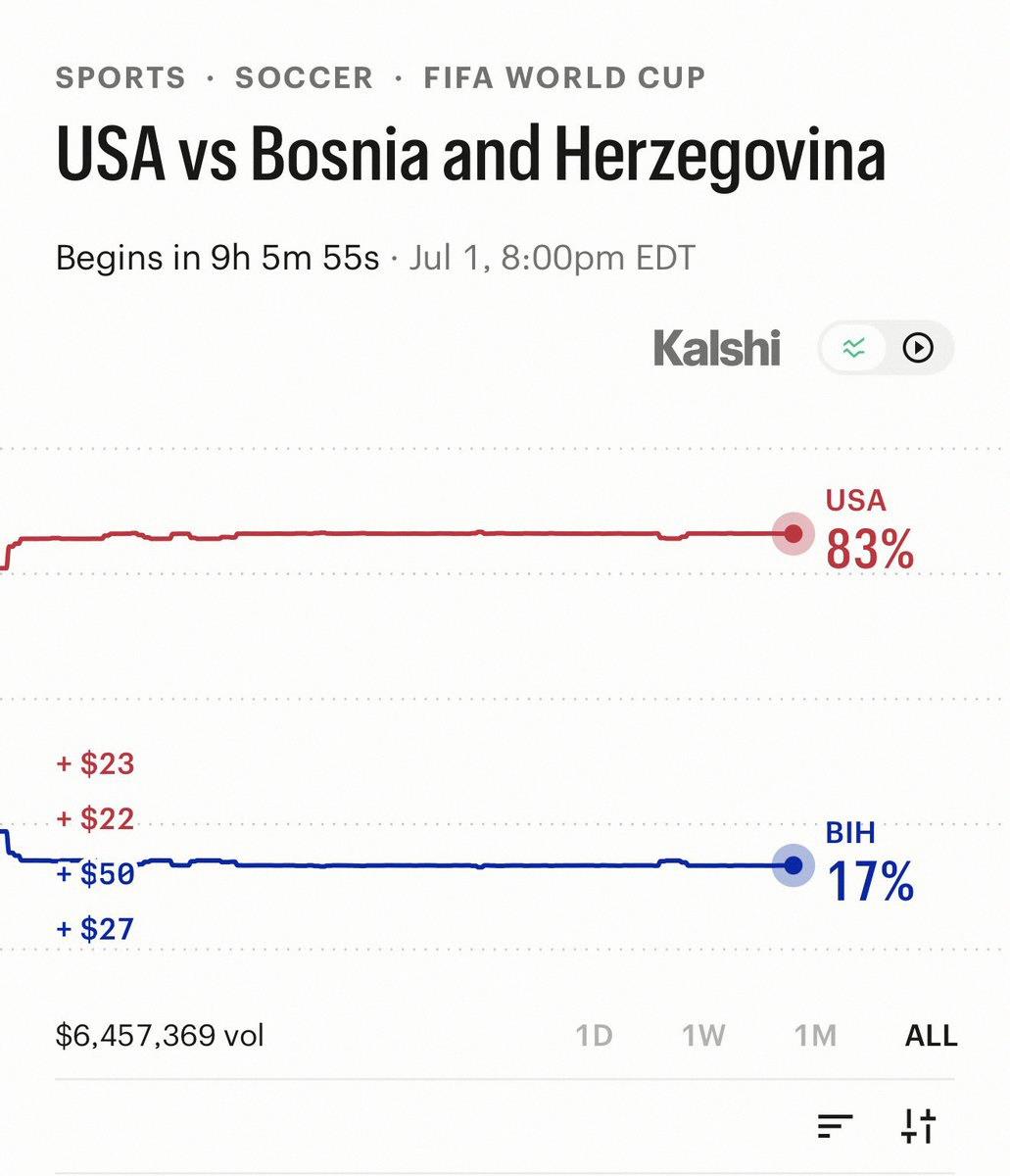 an___non's tweet photo. Big news: Trump says the U.S. has a "really good" shot at winning the World Cup 🇺🇸⚽

Team USA odds:
• 80% to win tonight
• 5% to take the whole thing https://t.co/pSiSvbxjwm